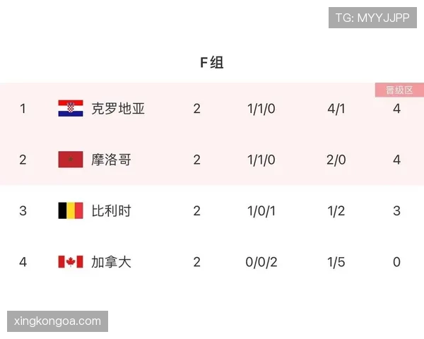 世界杯F组出线热门排行榜 世界杯F组出线热门排行榜
